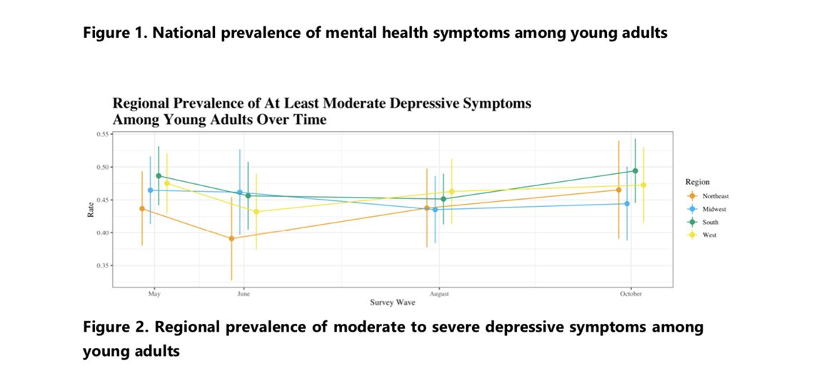 Nearly half of Americans ages 18-24 describe at least moderate symptoms of depression