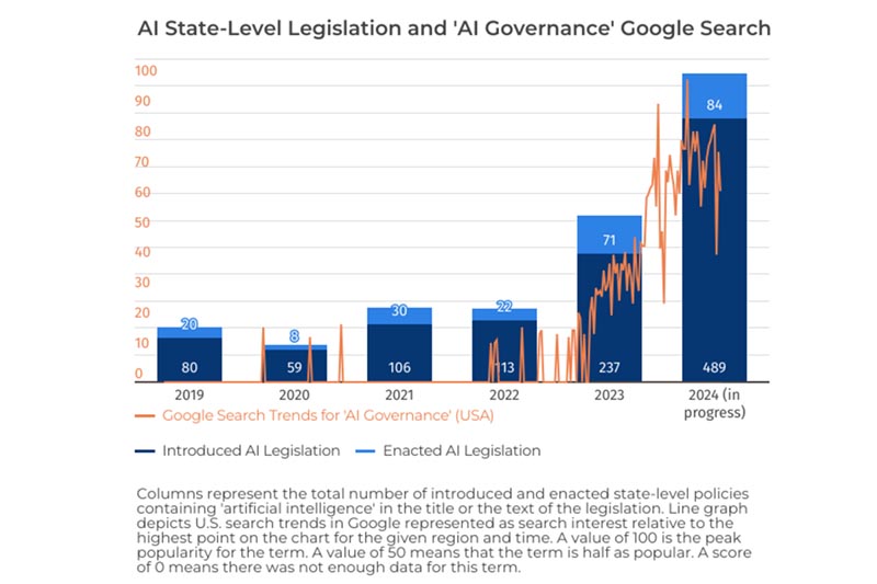 Scientists must work together with policymakers and the public to shape sound AI policy that harnesses its potential to benefit individuals and society while placing checks on its potential to cause harms.