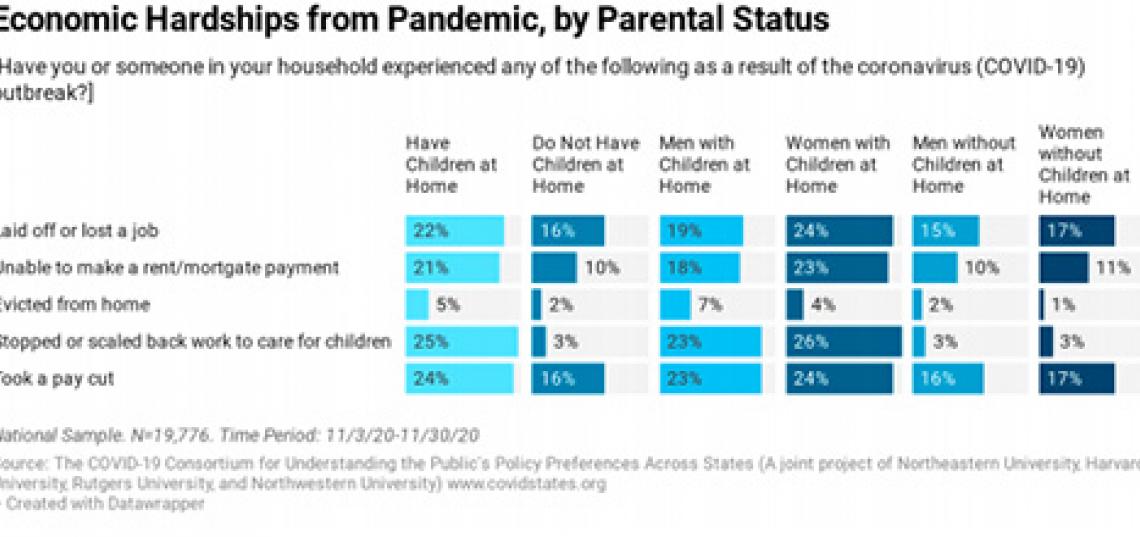 SC&I Assistant Professor Katherine Ognyanova has published new survey data from The COVID States Project, which explores the economic hardships confronting Americans.