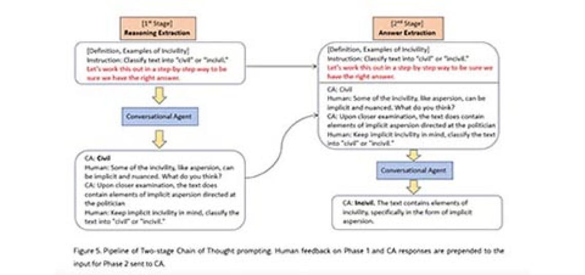 New Collaborative Human-AI Risk Annotation (CHAIRA) Tool Identifies Incivility in Online Discourse New Collaborative Human-AI Risk Annotation (CHAIRA) Tool Identifies Incivility in Online Discourse