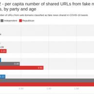The researchers examined the tweets of 1.6 million registered U.S. voters to learn who is sharing COVID-19 fake news and what are they sharing. 