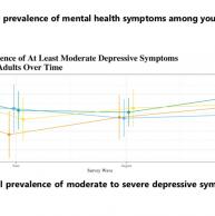 Nearly half of Americans ages 18-24 describe at least moderate symptoms of depression